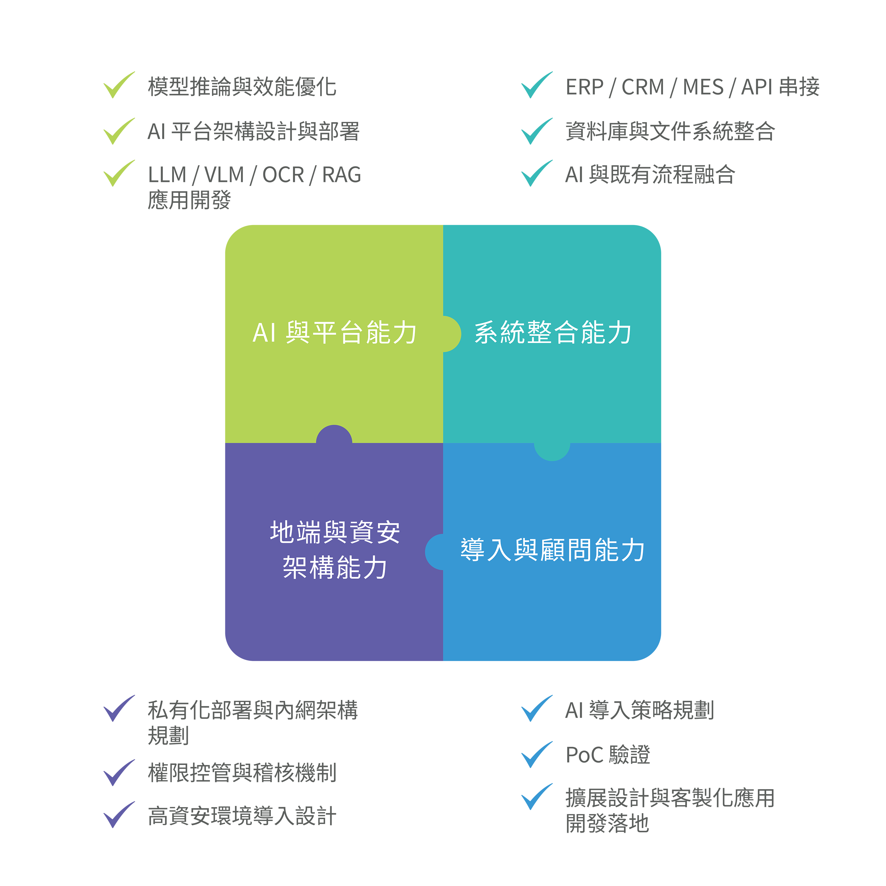 御督科技團隊能力流程:需求盤點、PoC、部署、擴展