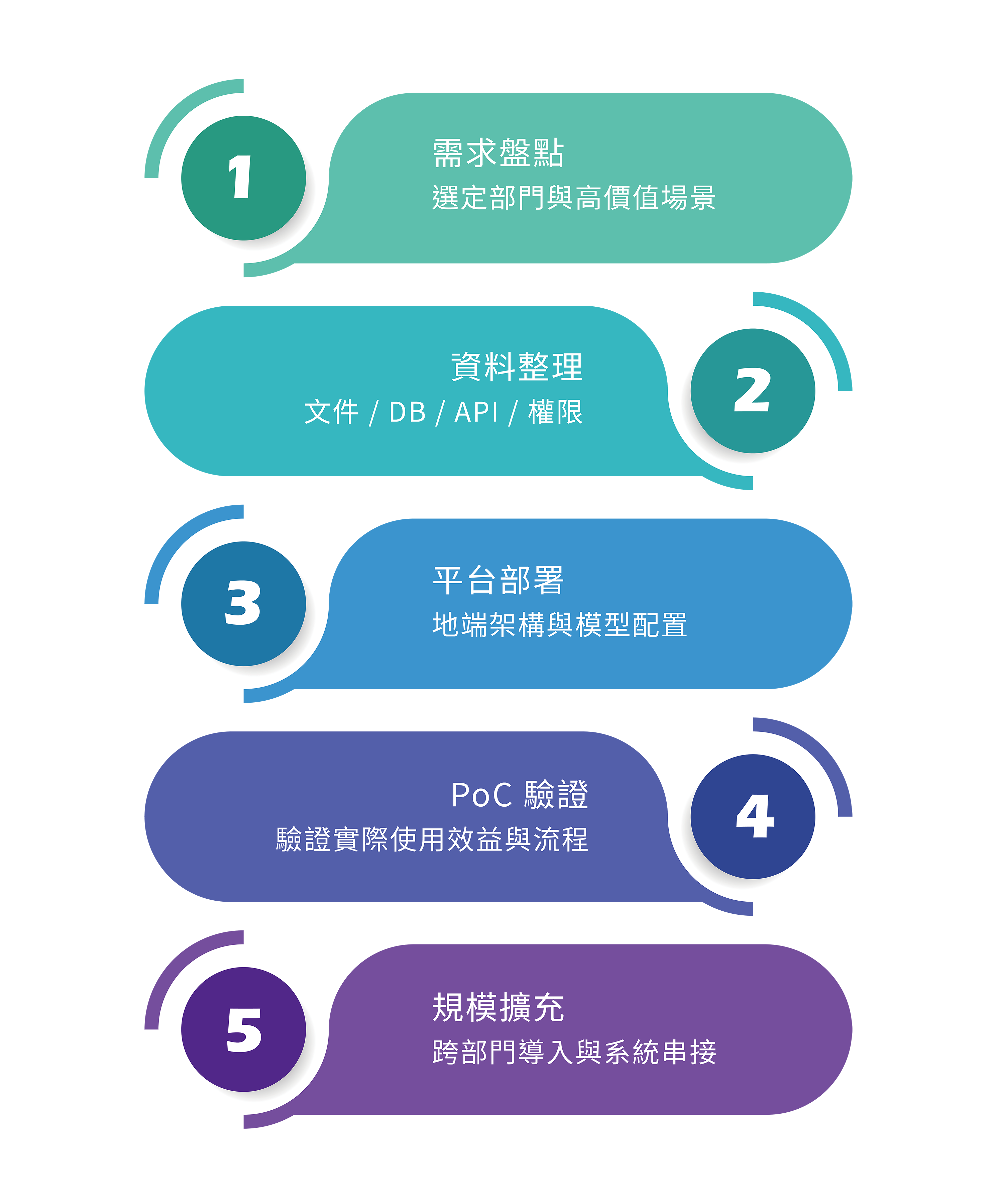 YUDU GPT 導入使用流程：需求盤點、資料整理、平台部署、PoC 驗證、規模擴充